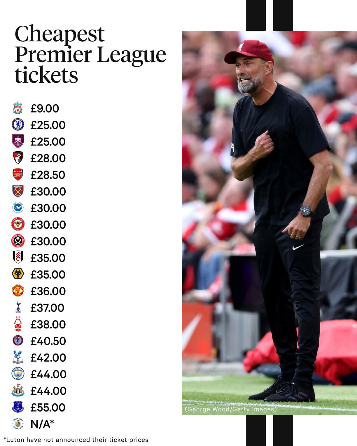 Liverpool là đội bóng để giá vé vào sân rẻ nhất Premier League